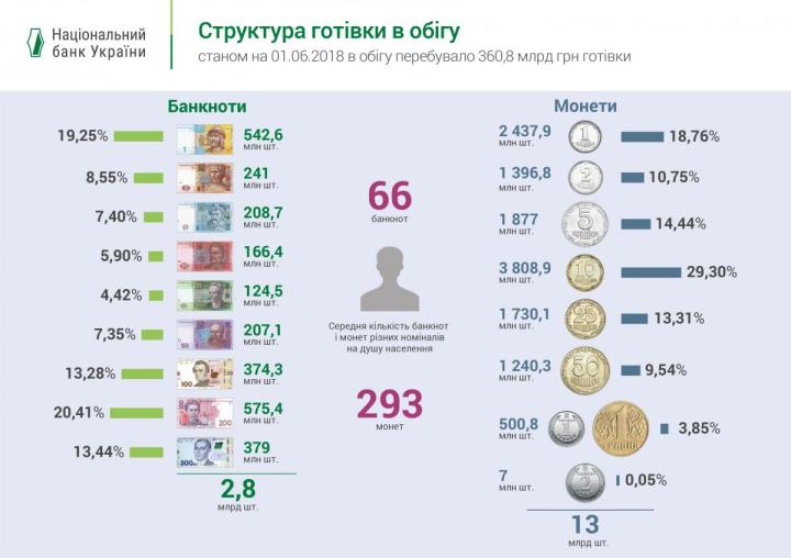 Инфографика НБУ июнь 2018