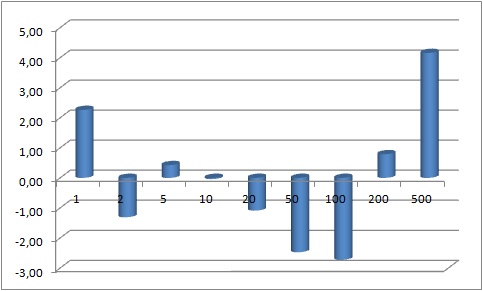 Динамика изменения доли купюр в общей массе банкнот