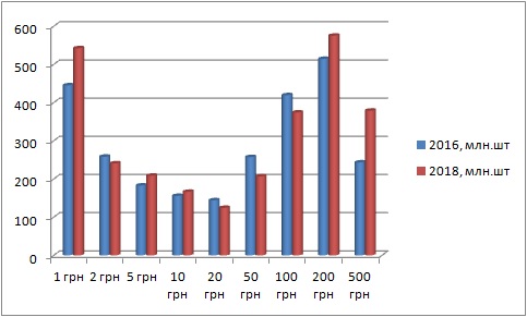 Динамика количества купюр 2016-18